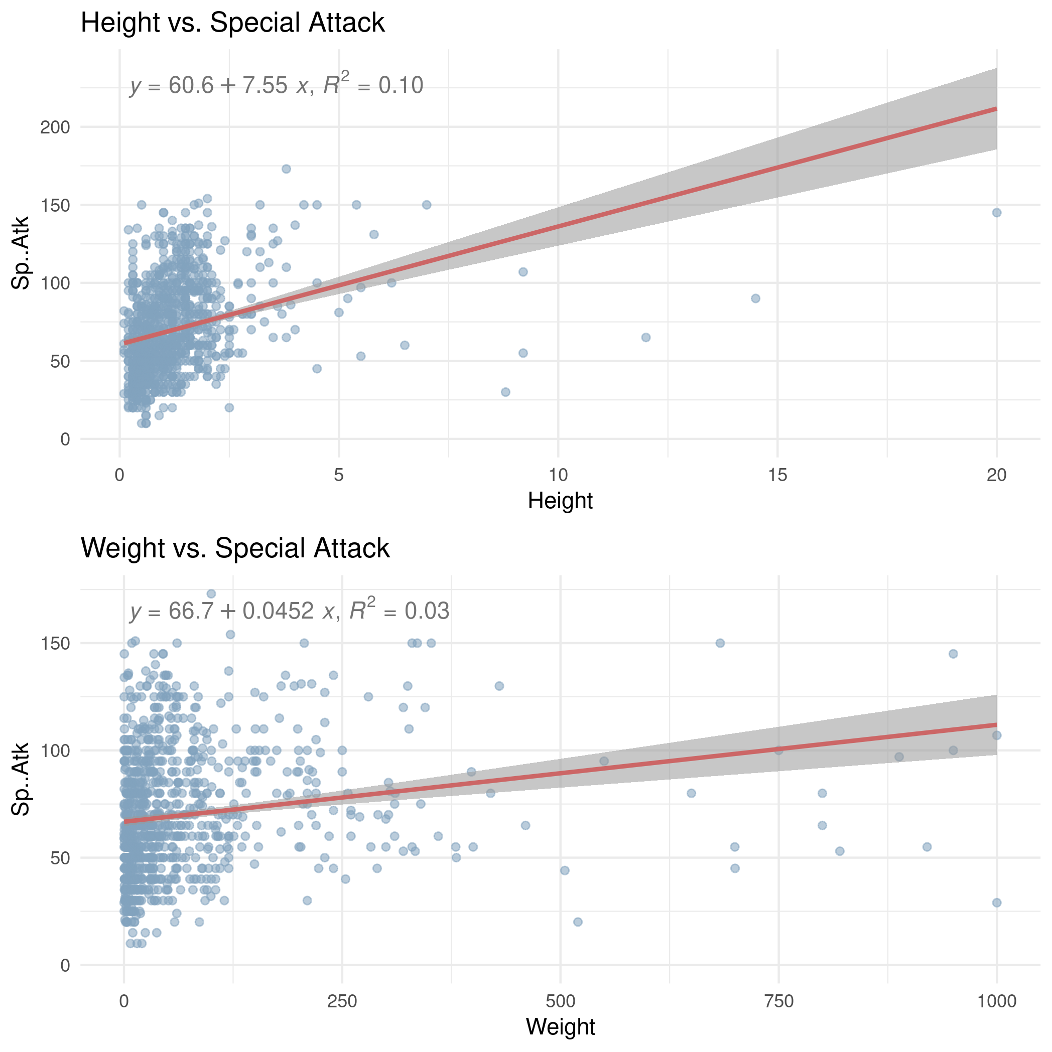 height_weight_special_attack.png