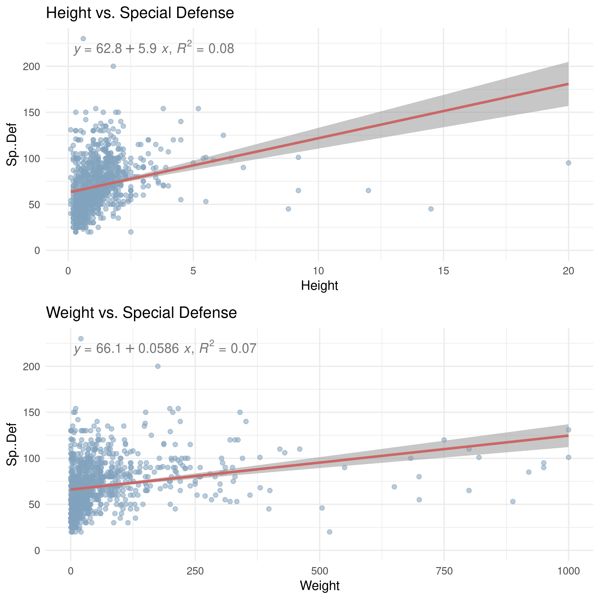 height_weight_special_defense.png
