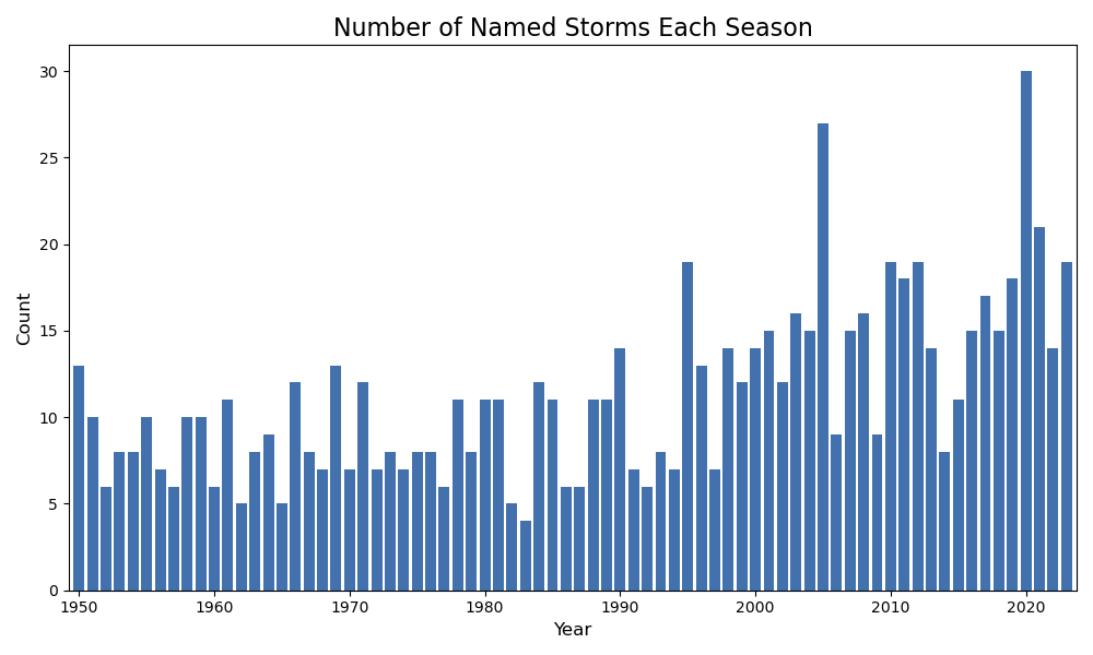 named_storm_count.png